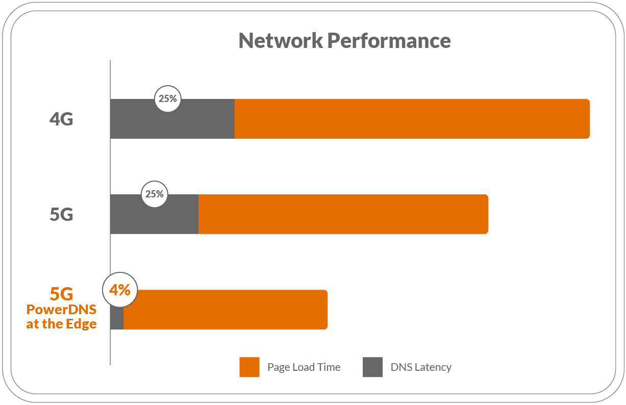 Network Performance